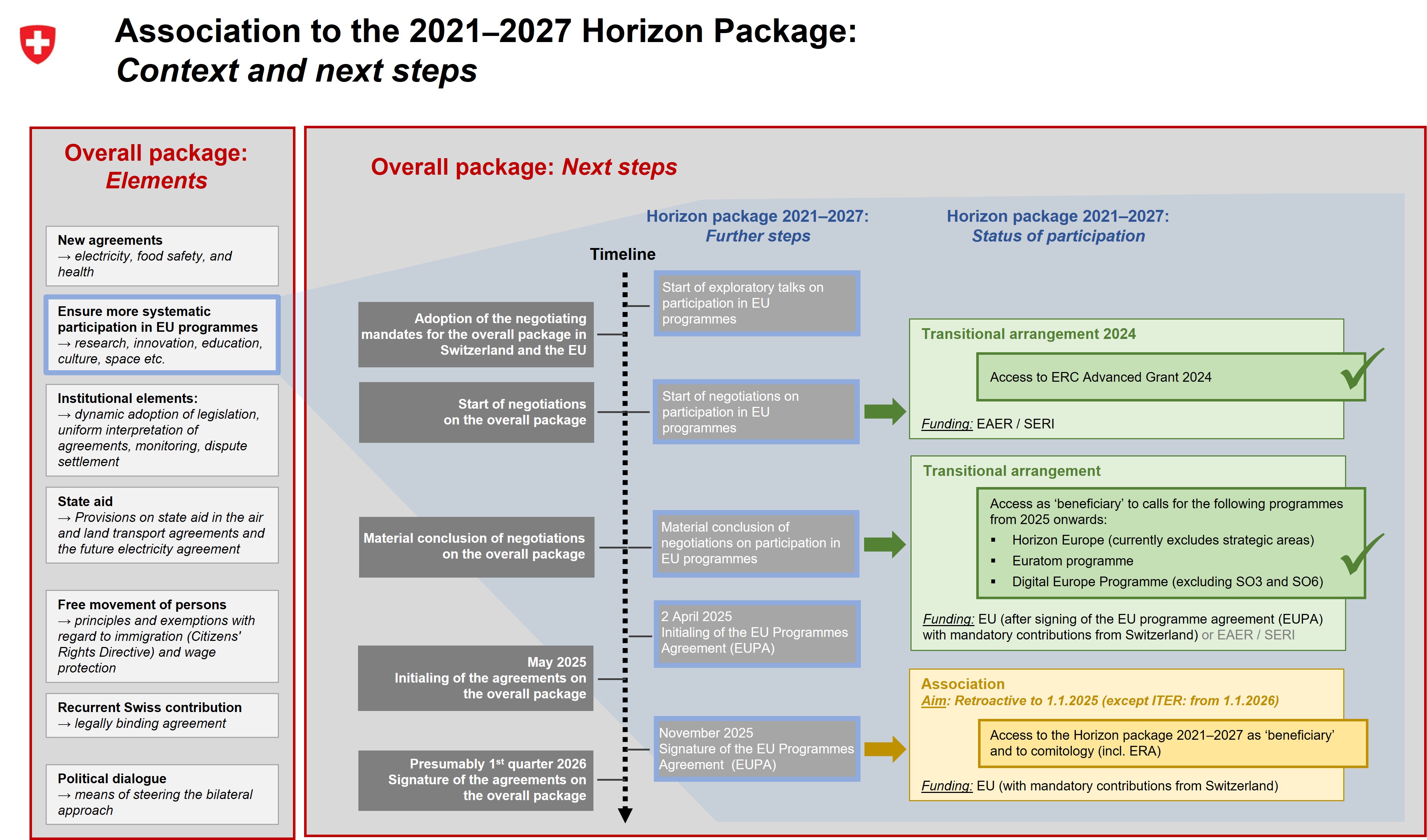 Context and further steps regarding association
